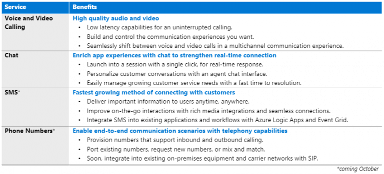 Azure Communication Services: what it is, how you use it, and why it’s ...
