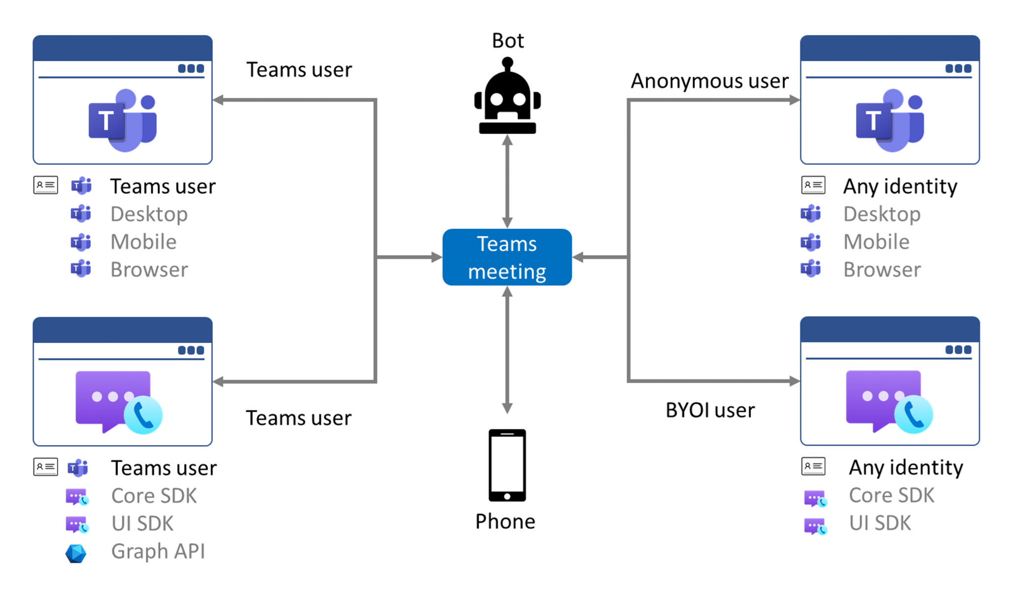 Teams api