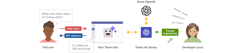 Microsoft Teams AI library now generally available